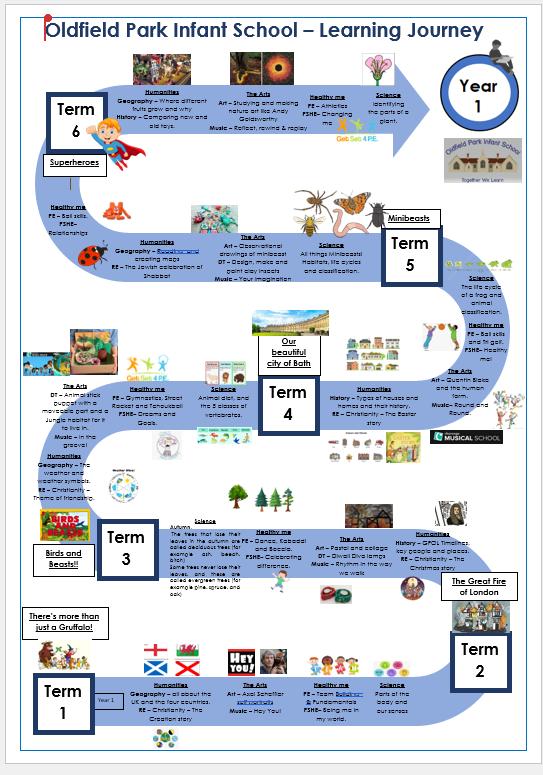 Y1 Term 3 Learning Journey 25